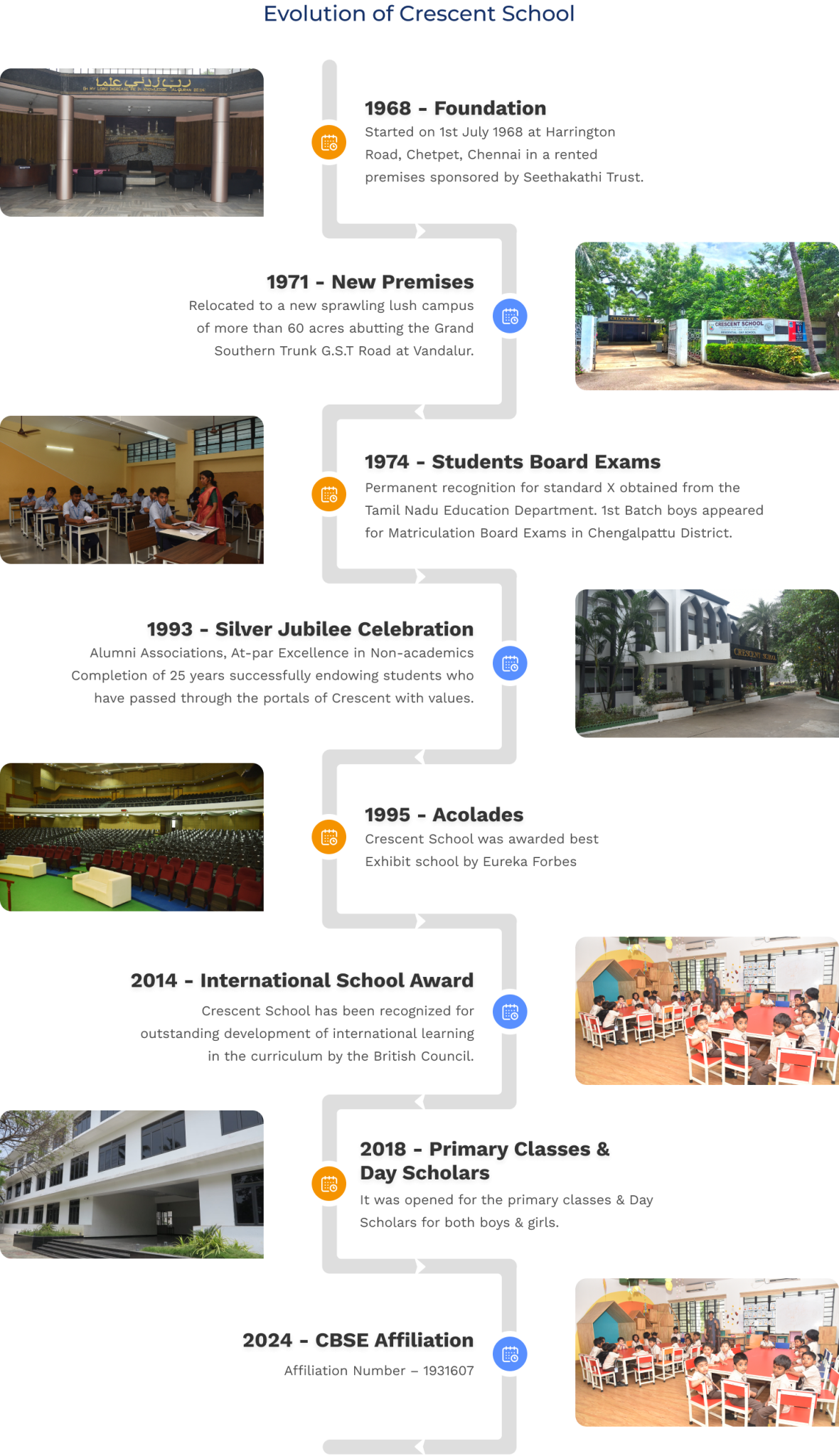 History & Milestone CRESCENT SCHOOL